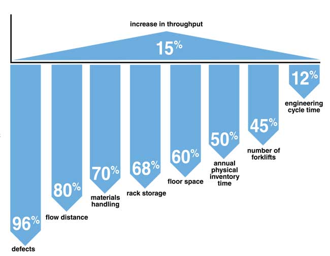 Productivity Gains Chart