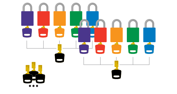 Two sets of locks, each with their own keys. Each set has a master key, and there is a grandmaster key that fits in each lock among both sets.