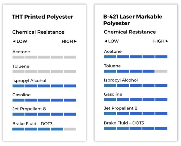 Brady Laser Markable Label vs. Competitor Laser Markable Label Smudge and Debris Comparison